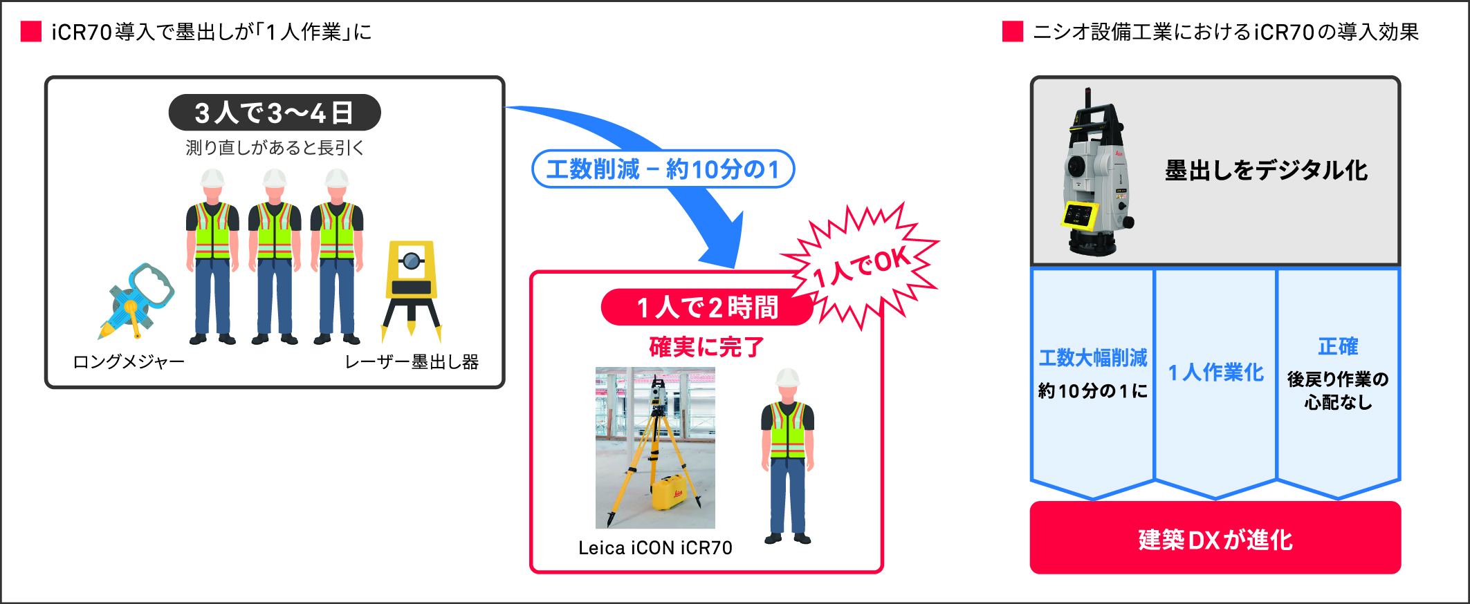 iCR70 case study_Nishio Setsubi Kogyo_image of effects by using iCR70
